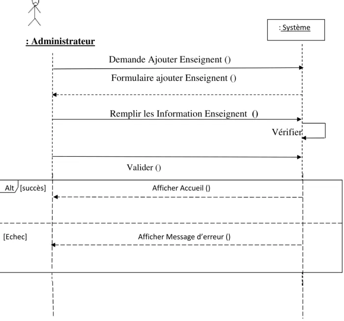 Diagramme séquence : Ajouter d’Enseignant 