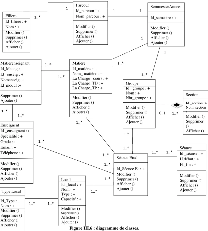 Figure III.6 : diagramme de classes. 