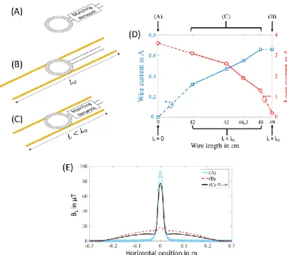 FIGURE  1:  Numerical  analysis  of:  (A)  surface  coil  with  a  matching  circuit,  (B)  resonant  coupled-wire  coil  conformed by two wires with length L 0  coupled with an unmatched feed loop and (C) non-resonant coupled-wire  coil that combines a  m