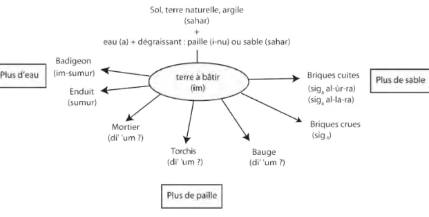Fig. 4 : Les différents usages de la terre dans la construction à Garšana (schéma M. Sauvage).