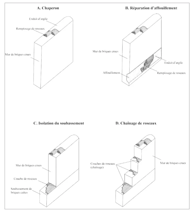 Fig. 9 : – Différentes utilisations possibles du roseau dans les murs à Garšana (dessin M