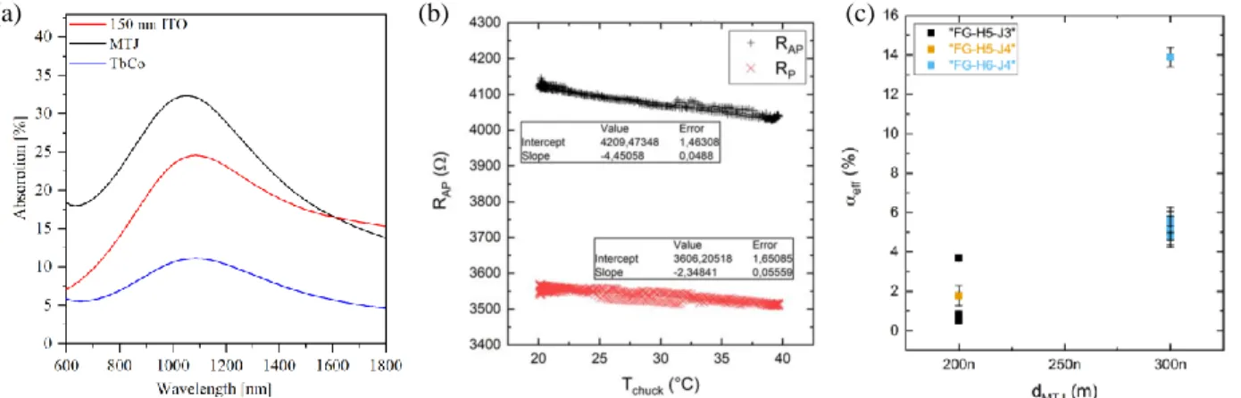 Figure  4  (a)  Simulated  absorption  of  ITO  (150  nm),  MTJ  layer  (Pt/Ta/(Tb/Co)),  and  in  multilayers  stack  of  (Tb/Co) x5 ,  (b)    thermal  dependence calibration of an MTJ in both high (AP) and low (P) resistive state, (c) Absorption efficien