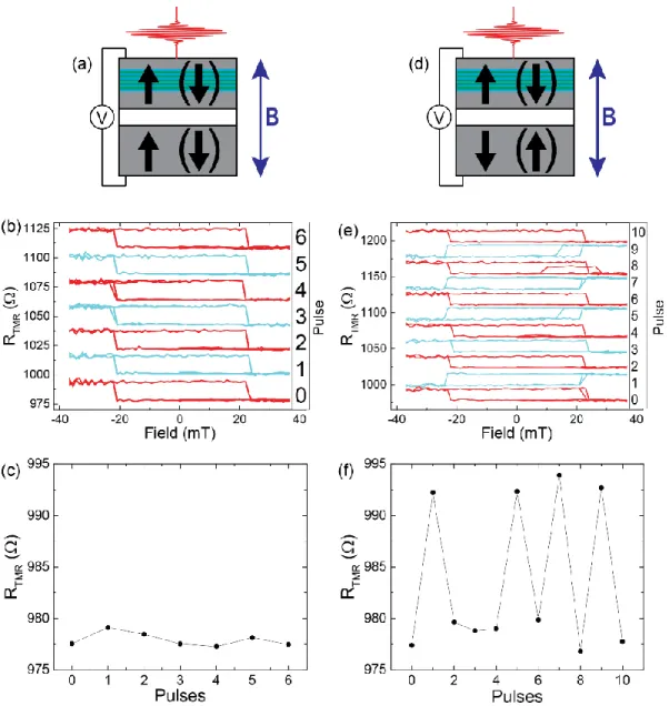 Figure 6 .  (a) The magnetic layers were configures parallel pre-optical-pulse. (b)  A magnetic field hysteresis was performed after each  pulse  and  (c)  the  resistance  at  30  mT  is  compared  after  each  pulse