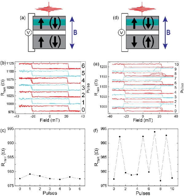 Figure 6 .  (a) The magnetic layers were configures parallel pre-optical-pulse. (b)  A magnetic field hysteresis was performed after each  pulse  and  (c)  the  resistance  at  30  mT  is  compared  after  each  pulse
