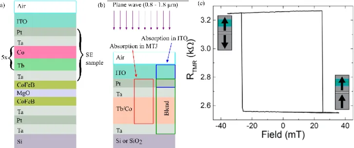 Figure 1 Schematic representation of (a) The multilayer structure of the full device; (b) Simplify structure of the stack for ellipsometry  measurements and FDTD calculations of reflection, transmission and absorption