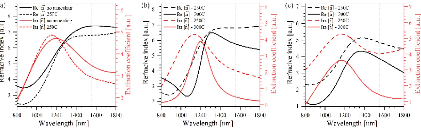 Figure  3  Near  infrared  refractive  index  Re[ñ],  and    extinction  coefficient  Im[ñ]  of  Tb 1.1 /Co 1.5   structure  based  on  the  spectroscopic  ellipsometry results with single layer model: (a) before and after annealing at 250°C, (b) the sampl