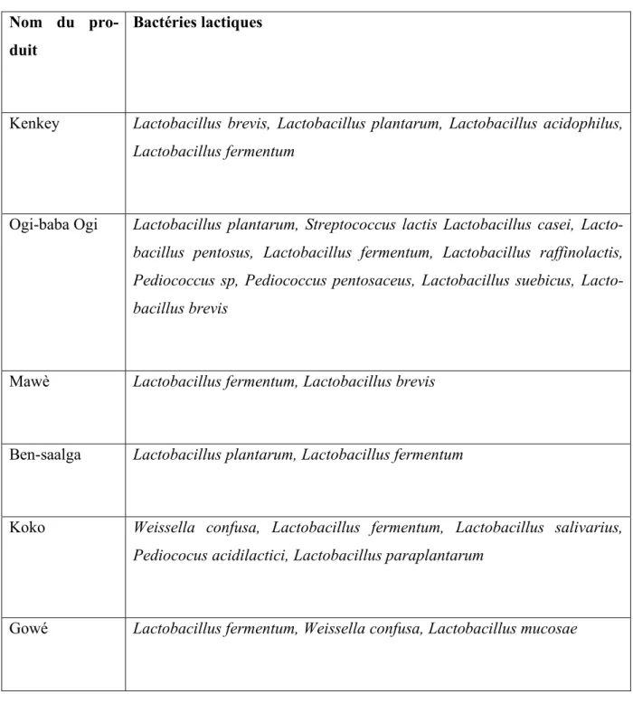 Tableau  04  :  Bactéries  lactiques  isolées  au  cours  de  la  fermentation  d’aliments  à  base  de  céréales (Yao et al., 2009)  
