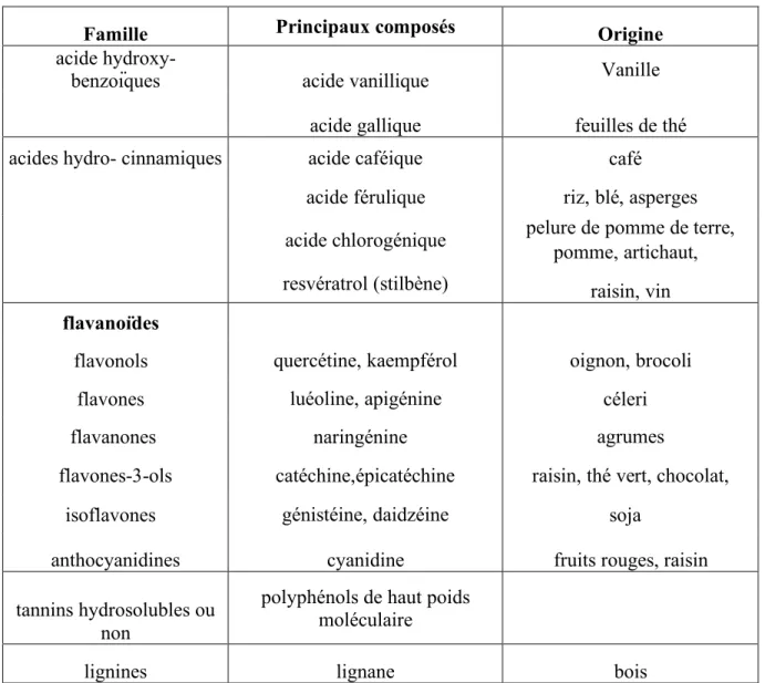 Tableau 5 : La grande famille des polyphenols (Defraigne et Pincemail, 2008)  