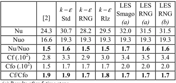 Table 4: Effect of angle of attack on Nusselt enhancement and drag  coefficient 