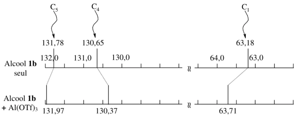 Figure 33 : Déplacements chimiques de la R.M.N. du  13 C de l’alcool 1b seul puis complexé à  Al(OTf) 3  pour les carbones caractéristiques C 1 , C 4  et C 5  (Conditions de la figure 32) 