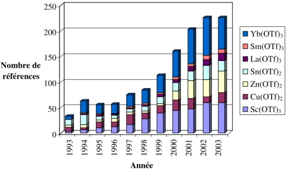 Figure 12 : Nombre de publications impliquant divers triflates métalliques en tant que  catalyseurs ou réactifs