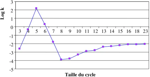 Figure 16 : Effets cinétiques de cyclisation de ω-bromocarboxylates de taille croissante pour  la formation de lactones 