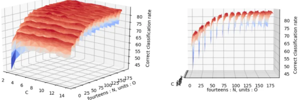 Fig. 6: Correct classification rate against number of fuzzy terms