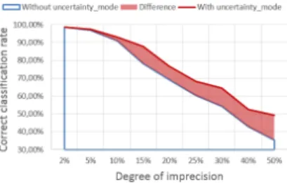 Fig. 7: Gain obtained when taking the imprecision of the data into account