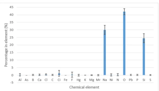Fig. 2: Chemical composition obtained from ceramics simulation