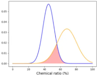 Fig. 4: Similarity between two imprecise data