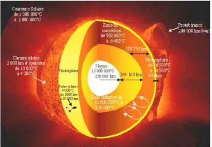 Fig. 2.8 – Structure du soleil.