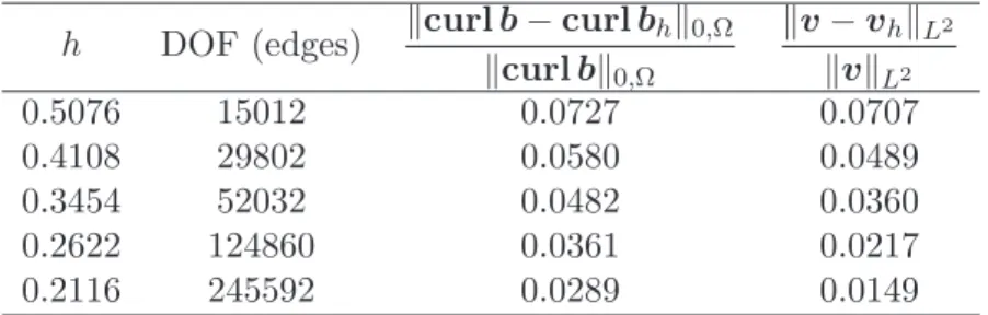 Table 3.2: The div-curl problem on B: the relative L 2 and H(curl ) errors obtained with N´edelec’ edge elements of degree 1.