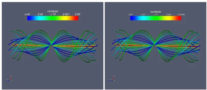 Figure 3.3: Visualisation of field lines of the exact (left) and the numerical (right) solution colored by λ