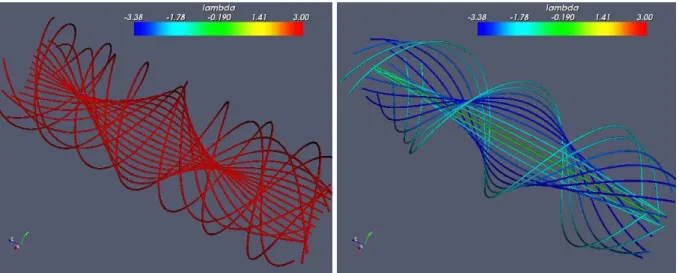 Figure 3.6: Linear force-free field in the case λ = 3 (on the left) and non-linear force-free field (on the right) described before.