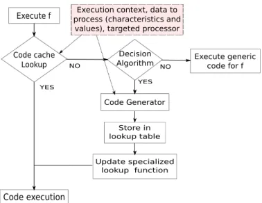 Figure 1: Runtime code generation system