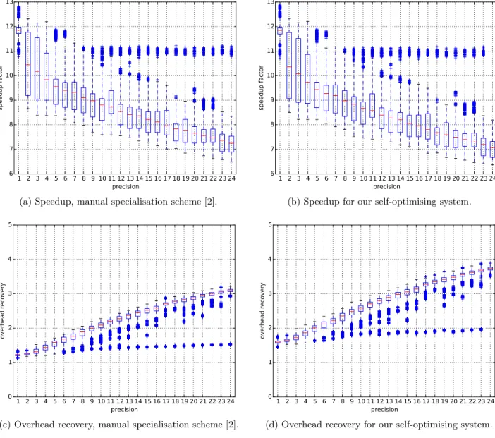 Figure 3: Speedup of the whole application as a function of the fraction of execution time τ spent in the specialised function.