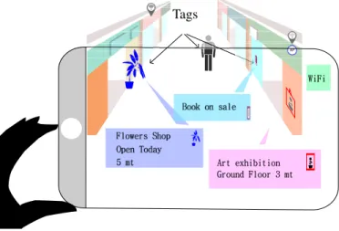 Fig. 1. Envisioned future scenario: a user, with its own personal device, can localize and interact with tagged objects placed in the surrounding environment.