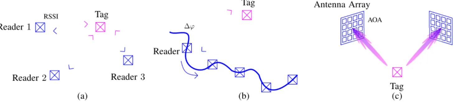 Fig. 2. Main localization techniques using UHF-RFID.