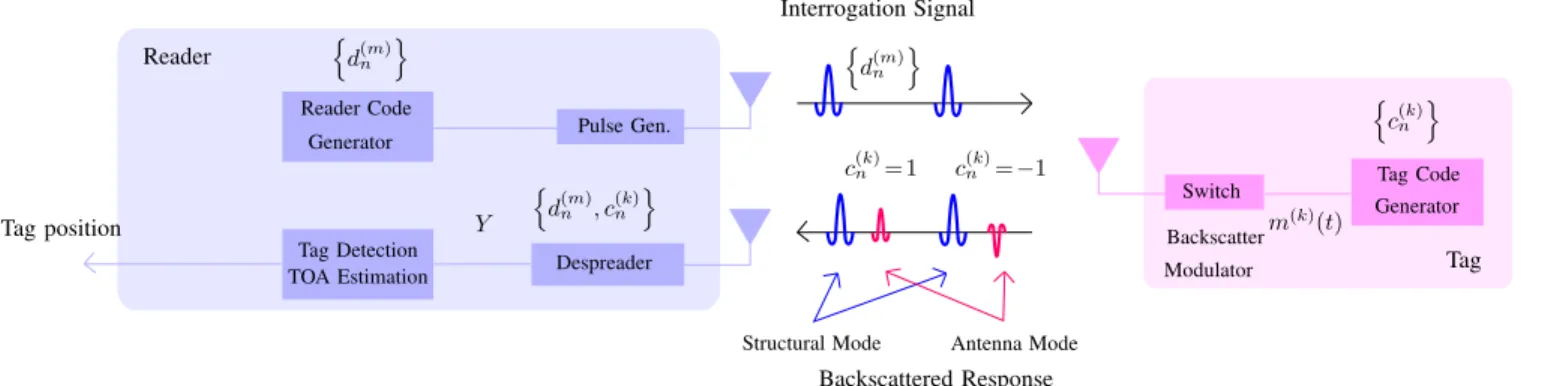 Fig. 3. UWB-RFID backscattering scheme.