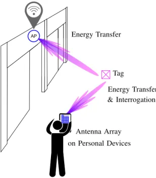 Fig. 7. Energy transfer mechanism to energize passive tags using mmW/THz massive antenna arrays.