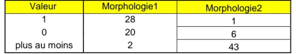 Tableau n°12: nombre de types de dysfonctionnement sur le plan morphosyntaxique