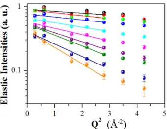 Figure 2. Temperature dependence of the elastic intensities of hydrated powder of bacterial spores over a wide temperature range (180–430 K)