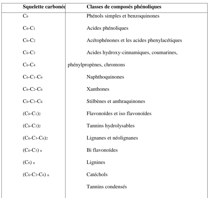 Tableau n° 2: les différentes classes des composés phénoliques (Daayf et Lattanzio 2008)