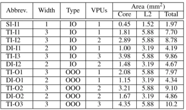 TABLE I: Abbreviation of the simulated core designs and CPU areas