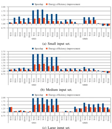 Fig. 4: Speedup of the specialized reference and the auto-tuned applications in the real platforms (normalized to the reference benchmarks).