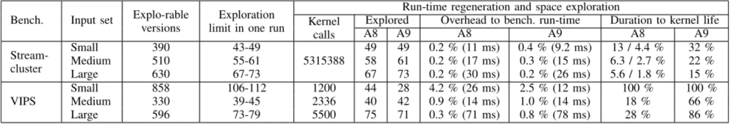 TABLE II: Statistics of online auto-tuning in the Cortex-A8 and A9 (SISD / SIMD separated, or average if minor variations).