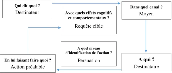 Figure C4.III.3.1  Modèle de proposition pour la communication engageante de Bernard et al