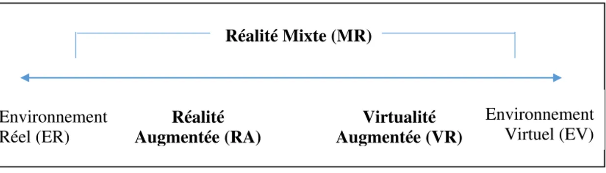 Figure C2.II.1.2 Continuum Virtuel de Kishino &amp; Milgram (1994) 
