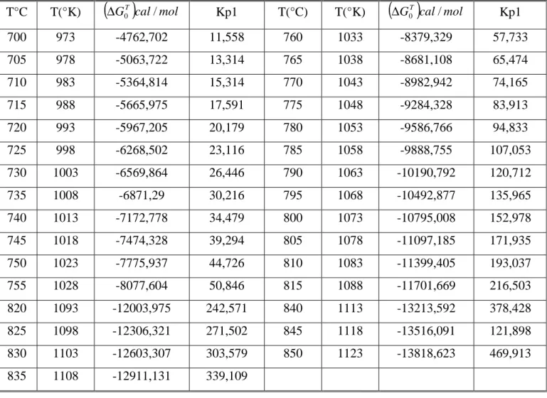 Tableau .V.I.2 : variation de  constatant d’équilibre Kp 1   en fonction de Température