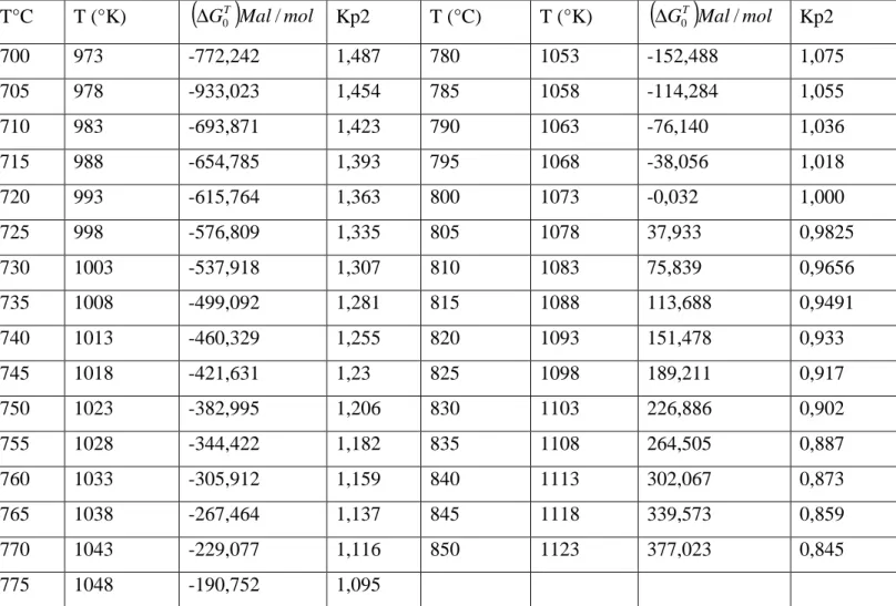 Tableau .V.I.3 : variation de constante d’équilibre Kp2 en fonction de température 