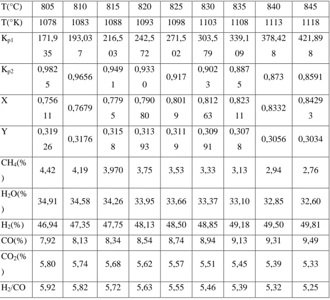 Tableau .V.I.4 : variation des constantes K p1  et K p2  en fonction de température. 