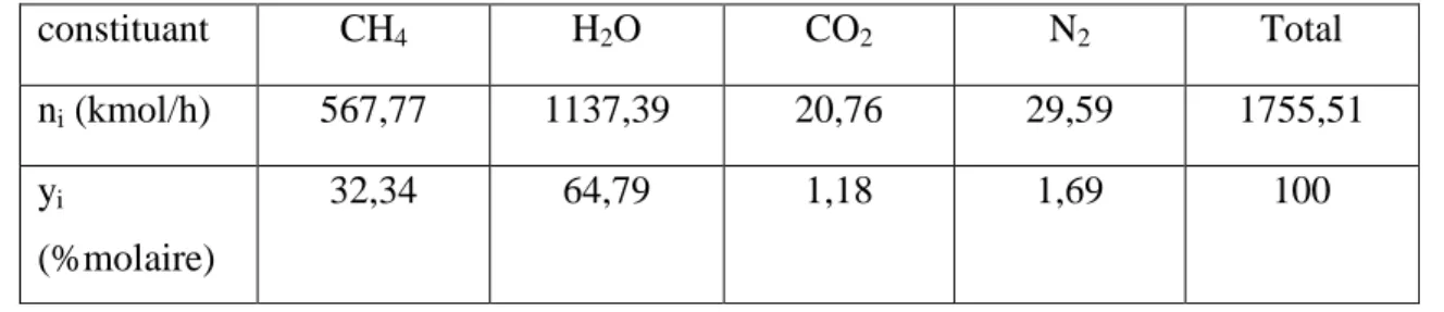 Tableau .V.III.7 : La composition du mélange gazeux à reformer dans le four.