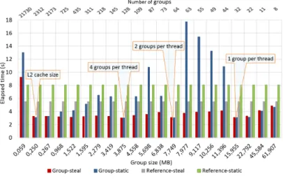 Figure 6: The elapsed time in the elementary loop with different GROUP sizes for a 32 threads run using the Mara big dataset