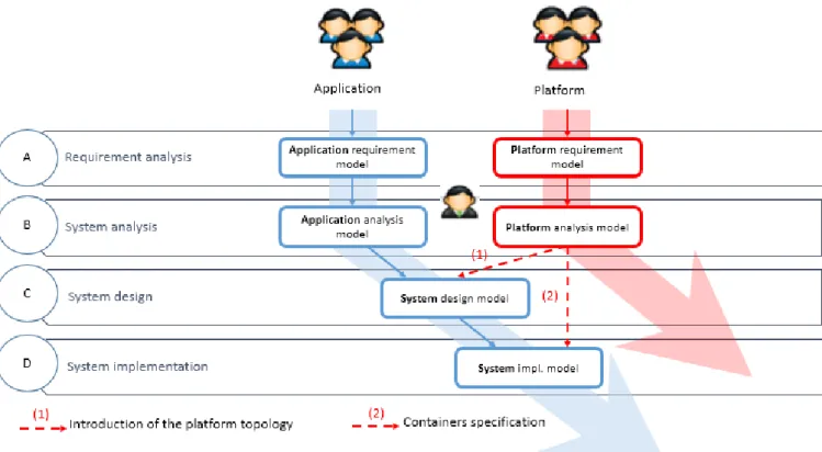 Figure 1: hHOEi 2 a Collaborative Top-Down Dev. Process for Embedded System Design: Application and Platform Tracks