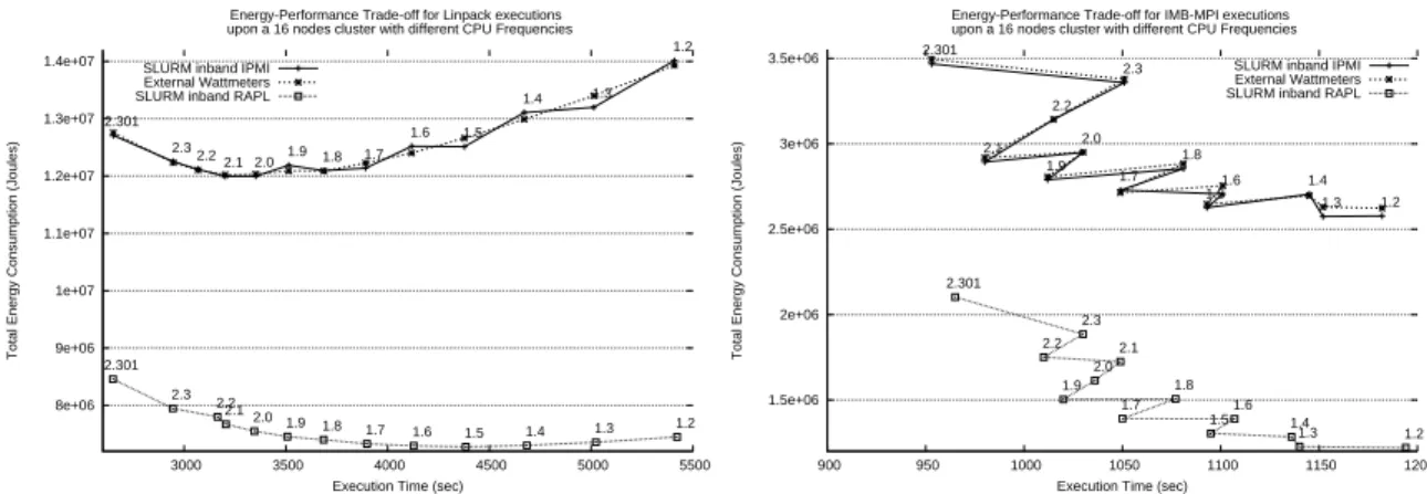 Fig. 7. Energy-Time Tradeoffs for Linpack (left) and IMB (right) benchmarks and different CPU frequencies