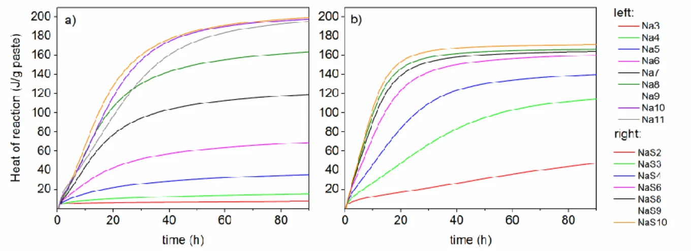 Figure 4. Total heat release of geopolymer pastes prepared from a) sodium hydroxide solutions 351 