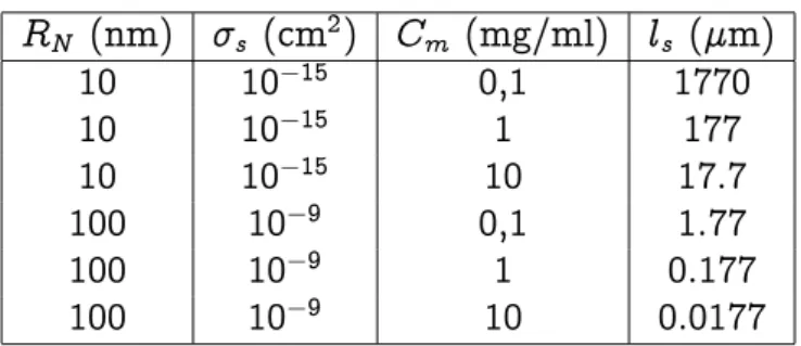 Table 2.1 – Libre parcours moyen de diﬀusion ❧ s selon le rayon ❘ ◆ ou la concen- concen-tration massique ❈ ♠ des nanoparticules de TiO ✷ .