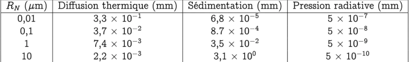 Table 3.1 – Comparaison des ordres de grandeur (distance) entre la diﬀusion ther- ther-mique, la sédimentation et la pression radiative.