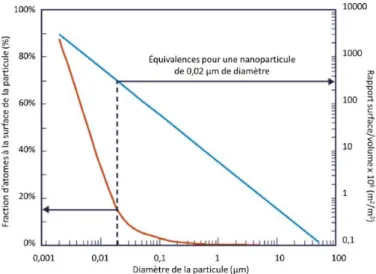 Figure 3.1 – Rapport entre surface/volume (bleu) et fraction des atomes à la surface de la particule (rouge) en fonction du diamètre d’une particule  sphé-rique avec une structure dense composée d’atomes sphésphé-riques de diamètre 0,5 nm [Witschger and Fa