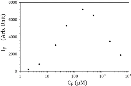 Figure 4.1 – Intensité de ﬂuorescence en fonction de la concentration de FITC (Spectroﬂuorimétrie)